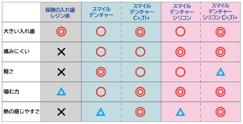 各種スマイルデンチャーの比較の図